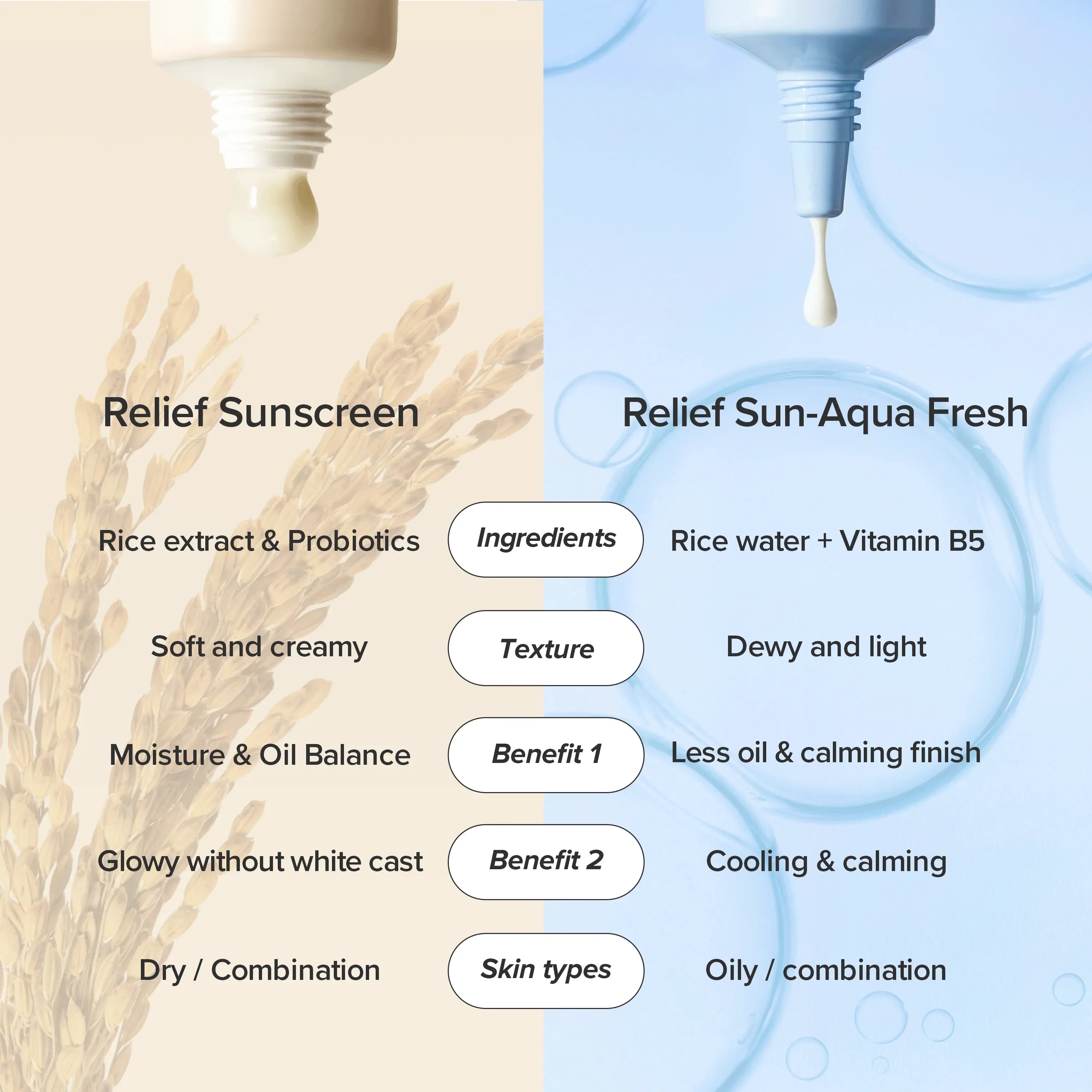 Beauty of Joseon Relief Sun : Rice + Probiotics (SPF50+ PA++++)